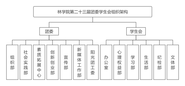 51cg今日吃瓜热门大瓜第二十三届团委学生会组织架构.png